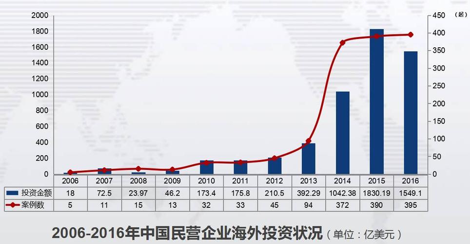 ccg发布《2016-2017年中国企业对外投资十大趋势》